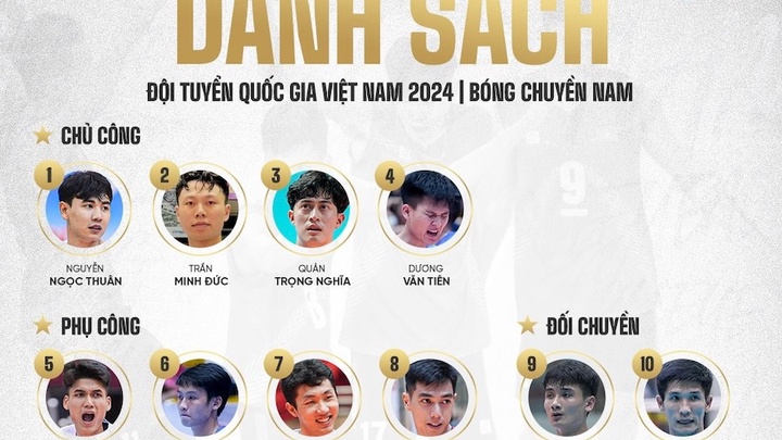 Đội tuyển bóng chuyền nam Việt Nam chia tay 2 thành viên chốt danh sách dự AVC Challenge Cup